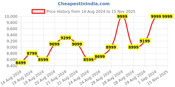 ajio.com columbia Women Joy Peak Hiking & Trekking Synthetic Down Jacket columbia Price History Graph from 14 Aug 2024 to 15 Nov 2025