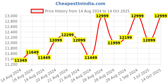 ajio.com columbia Women Labyrinth Loop Hiking & Trekking Synthetic Down Jacket columbia Price History Graph from 14 Aug 2024 to 14 Oct 2025