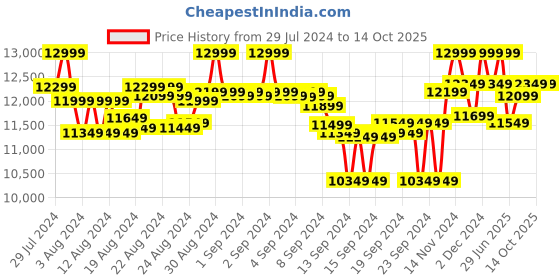 ajio.com columbia Women Labyrinth Loop Jacket columbia Price History Graph from 29 Jul 2024 to 14 Oct 2025