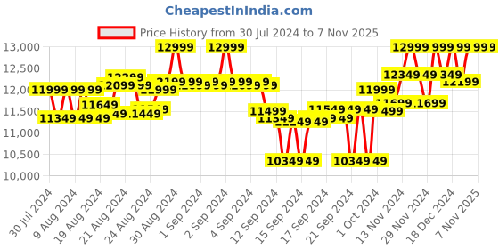 ajio.com columbia Women Labyrinth Loop Jacket columbia Price History Graph from 30 Jul 2024 to 7 Nov 2025