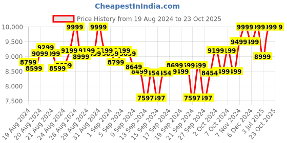 ajio.com columbia Women Leadbetter Point Sherpa Hybrid Hiking & Trekking Synthetic Down Jacket columbia Price History Graph from 19 Aug 2024 to 22 Oct 2025