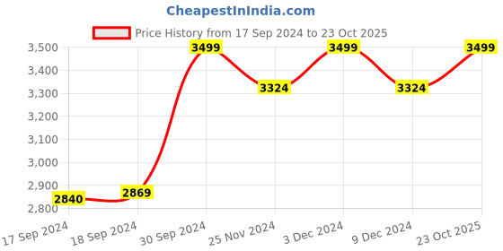 ajio.com columbia Women Midweight Stretch Baselayer Bottom columbia Price History Graph from 17 Sep 2024 to 23 Oct 2025