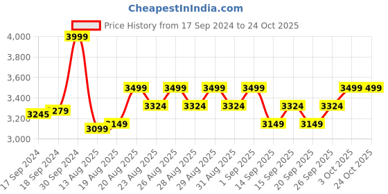 ajio.com columbia Women Midweight Stretch Baselayer Top columbia Price History Graph from 17 Sep 2024 to 23 Oct 2025