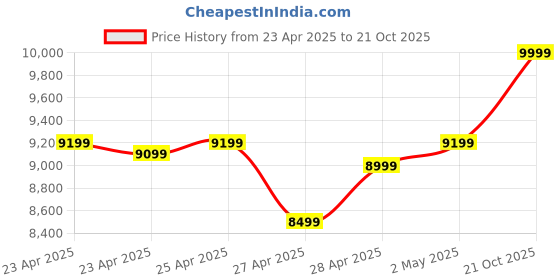 ajio.com columbia Women Regular Fit Bomber Jacket columbia Price History Graph from 23 Apr 2025 to 21 Oct 2025