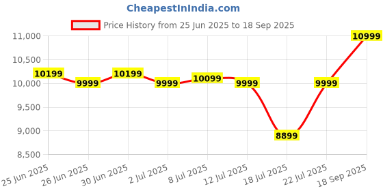 ajio.com columbia Women Regular Fit Parka Jacket columbia Price History Graph from 25 Jun 2025 to 18 Sep 2025