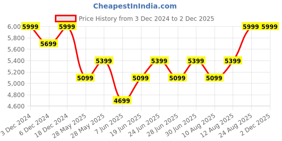 ajio.com columbia Women Regular Fit Zip-Front Bomber Jacket columbia Price History Graph from 3 Dec 2024 to 1 Dec 2025