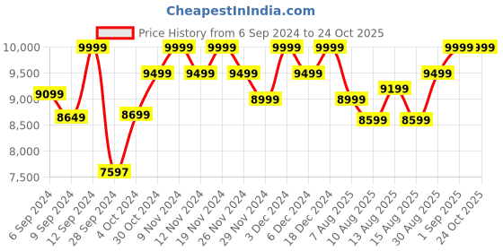 ajio.com columbia Women Regular Fit Zip-Front Jacket columbia Price History Graph from 6 Sep 2024 to 24 Oct 2025