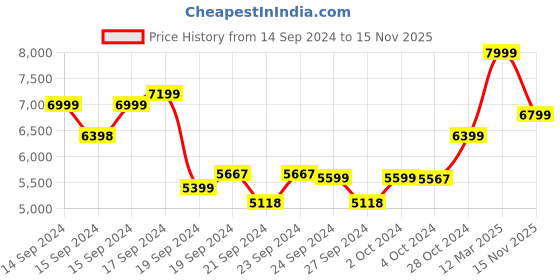 ajio.com columbia Women Slim Fit Jacket columbia Price History Graph from 14 Sep 2024 to 15 Nov 2025
