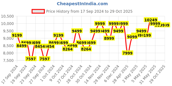 ajio.com columbia Women Sports Shoes columbia Price History Graph from 17 Sep 2024 to 29 Oct 2025