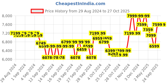 ajio.com columbia Women Sports Shoes with Synthetic Upper columbia Price History Graph from 29 Aug 2024 to 27 Oct 2025