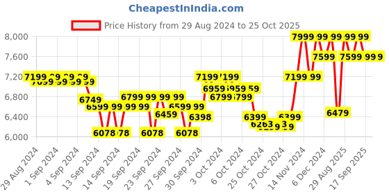 ajio.com columbia Women Sports Shoes with Synthetic Upper columbia Price History Graph from 29 Aug 2024 to 24 Oct 2025