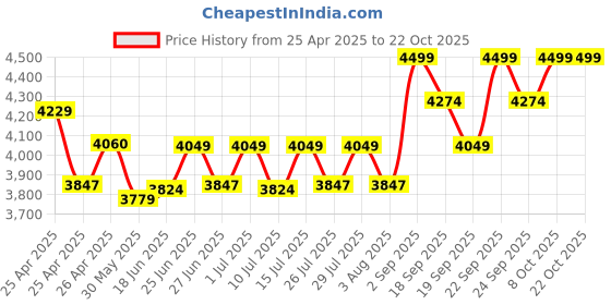 ajio.com columbia Women Thermal Legging columbia Price History Graph from 25 Apr 2025 to 21 Oct 2025