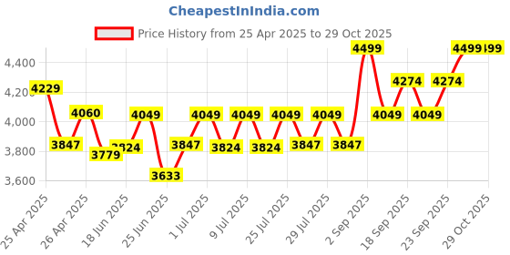 ajio.com columbia Women Thermal Leggings with Elasticated Waist columbia Price History Graph from 25 Apr 2025 to 29 Oct 2025