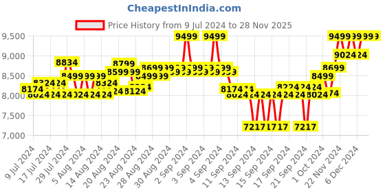ajio.com columbia Women Zip-Front Puffer Jacket with Insert Pockets columbia Price History Graph from 9 Jul 2024 to 28 Nov 2025