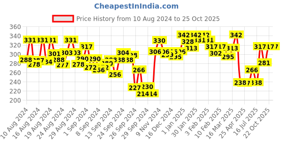 ajio.com lyra Combed Cotton Non-Wired Secret Support Bra with Detachable Strap lyra Price History Graph from 10 Aug 2024 to 25 Oct 2025