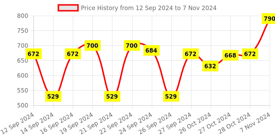 ajio.com muji Combinations Case Rectangle Type Mini muji Price History Graph from 12 Sep 2024 to 7 Nov 2024