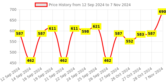 ajio.com muji Combinations Case Round Type muji Price History Graph from 12 Sep 2024 to 7 Nov 2024