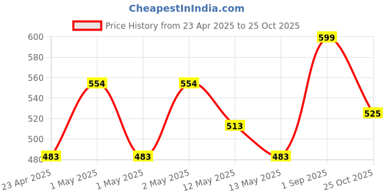 ajio.com the aroma factory Combo Natural Incense Dhoop Cone the aroma factory Price History Graph from 23 Apr 2025 to 25 Oct 2025