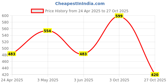 ajio.com the aroma factory Combo Natural Incense Dhoop Sticks Pack of 3 the aroma factory Price History Graph from 24 Apr 2025 to 27 Oct 2025