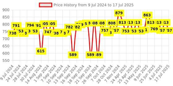 ajio.com muren Combo of 4 Square Shelves muren Price History Graph from 9 Jul 2024 to 15 Jul 2025