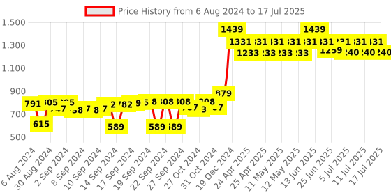 ajio.com muren Combo of 6 Hexagon Floating Wall Shelves muren Price History Graph from 6 Aug 2024 to 15 Jul 2025