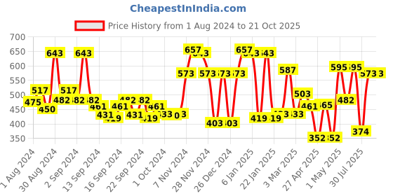 ajio.com ecraftindia Combo of Lord Ganesha on Green and Red Leaf ecraftindia Price History Graph from 1 Aug 2024 to 21 Oct 2025