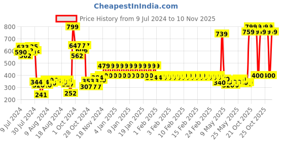 ajio.com comdaq The Magic of India Book comdaq Price History Graph from 9 Jul 2024 to 10 Nov 2025
