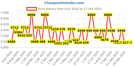 ajio.com delsey paris Comete Polycarbonate Hardcase Trolley Luggage with Spinner Wheels & TSA Lock - Small delsey paris Price History Graph from 9 Jul 2024 to 16 Oct 2025
