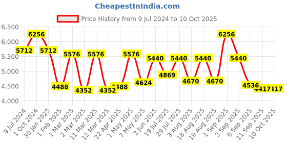 ajio.com delsey paris Comete Polycarbonate Hardcase Trolley Luggage with Spinner Wheels & TSA Lock - Small delsey paris Price History Graph from 9 Jul 2024 to 10 Oct 2025