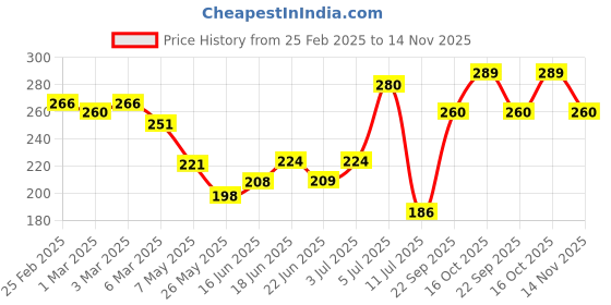 ajio.com lamel Comfort Care Lip Oil - N 402 Strawberry lamel Price History Graph from 25 Feb 2025 to 14 Nov 2025