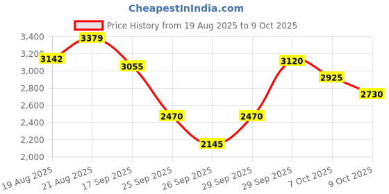ajio.com puma Comfort Cush Lite Lace-Up Running Shoes puma Price History Graph from 19 Aug 2025 to 9 Oct 2025
