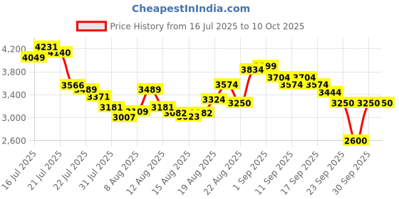 ajio.com puma Comfort Cush Lite Low-Top Running Shoes puma Price History Graph from 16 Jul 2025 to 10 Oct 2025