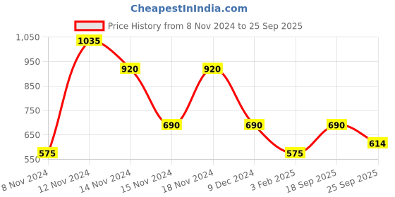 ajio.com comfort plus by payless Ankle-Strap Wedges with Buckle Fastening comfort plus by payless Price History Graph from 8 Nov 2024 to 25 Sep 2025