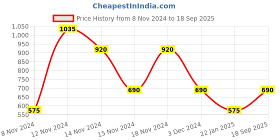 ajio.com comfort plus by payless Ankle-Strap Wedges with Buckle Fastening comfort plus by payless Price History Graph from 8 Nov 2024 to 18 Sep 2025
