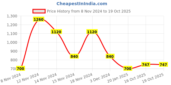 ajio.com comfort plus by payless Colourblock Lace-Up Casual Shoes comfort plus by payless Price History Graph from 8 Nov 2024 to 18 Oct 2025