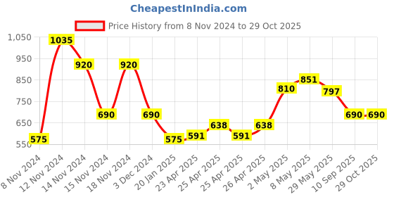 ajio.com comfort plus by payless Embellished Thong-Strap Sandals comfort plus by payless Price History Graph from 8 Nov 2024 to 29 Oct 2025