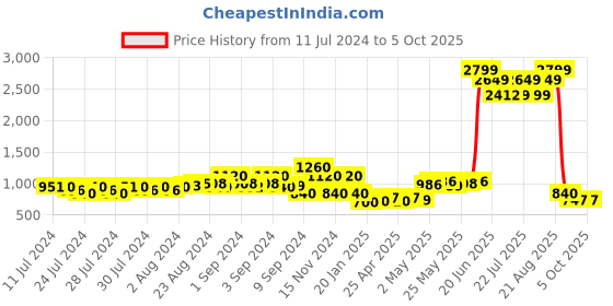 ajio.com comfort plus by payless Int ccp cml kray bumped uploafer tan 4 comfort plus by payless Price History Graph from 11 Jul 2024 to 5 Oct 2025