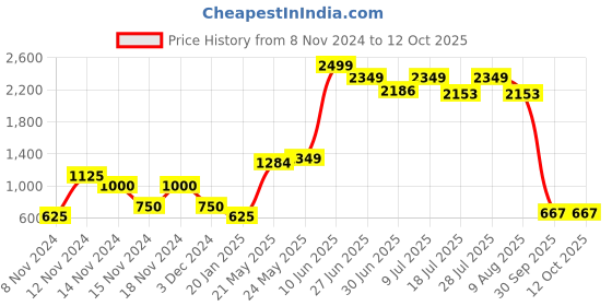 ajio.com comfort plus by payless Knitted Slides with Brand Typography comfort plus by payless Price History Graph from 8 Nov 2024 to 11 Oct 2025