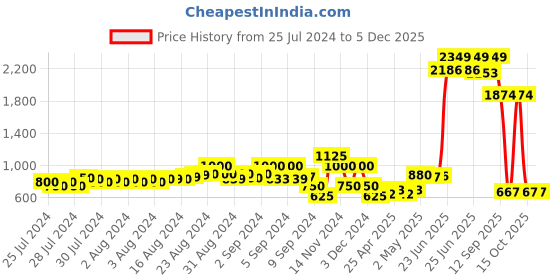 ajio.com comfort plus by payless Panelled Slip-On Shoes comfort plus by payless Price History Graph from 25 Jul 2024 to 5 Dec 2025