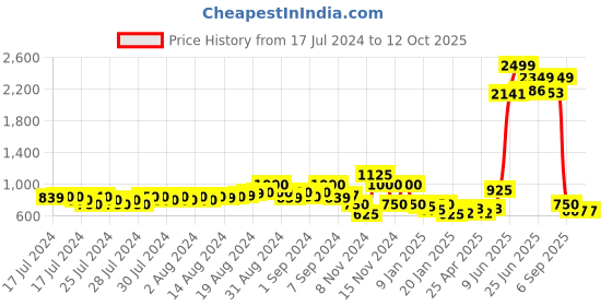 ajio.com comfort plus by payless Panelled Slip-On Shoes comfort plus by payless Price History Graph from 17 Jul 2024 to 12 Oct 2025