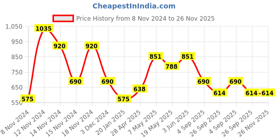 ajio.com comfort plus by payless Panelled Slip-On Shoes comfort plus by payless Price History Graph from 8 Nov 2024 to 26 Nov 2025