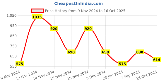 ajio.com comfort plus by payless Panelled Slip-On Shoes comfort plus by payless Price History Graph from 9 Nov 2024 to 16 Oct 2025