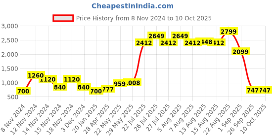 ajio.com comfort plus by payless Pointed-Toe Kitten Heeled Shoes comfort plus by payless Price History Graph from 8 Nov 2024 to 10 Oct 2025