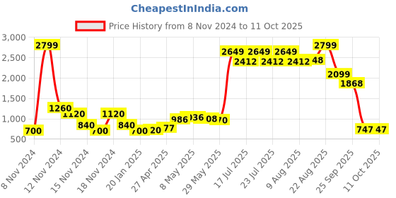 ajio.com comfort plus by payless Pointed-Toe Kitten Heeled Shoes comfort plus by payless Price History Graph from 8 Nov 2024 to 11 Oct 2025