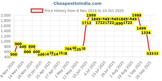 ajio.com comfort plus by payless Pointed-Toe Pumps with Kitten Heels comfort plus by payless Price History Graph from 8 Nov 2024 to 10 Oct 2025
