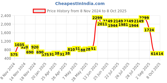 ajio.com comfort plus by payless Pointed-Toe Slip-On Wedges comfort plus by payless Price History Graph from 8 Nov 2024 to 7 Oct 2025