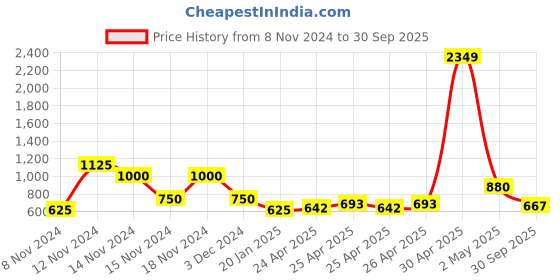 ajio.com comfort plus by payless Round-Toe Loafers with Bow comfort plus by payless Price History Graph from 8 Nov 2024 to 30 Sep 2025