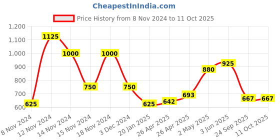 ajio.com comfort plus by payless Round-Toe Loafers with Bow comfort plus by payless Price History Graph from 8 Nov 2024 to 11 Oct 2025