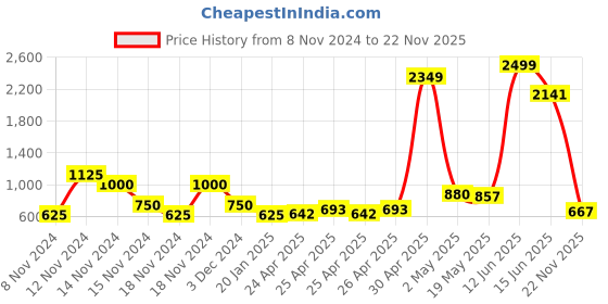 ajio.com comfort plus by payless Round-Toe Loafers with Bow comfort plus by payless Price History Graph from 8 Nov 2024 to 22 Nov 2025