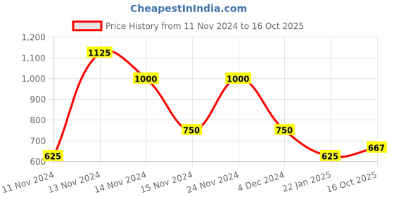 ajio.com comfort plus by payless Ruched Slip-On Flat Shoes comfort plus by payless Price History Graph from 11 Nov 2024 to 16 Oct 2025